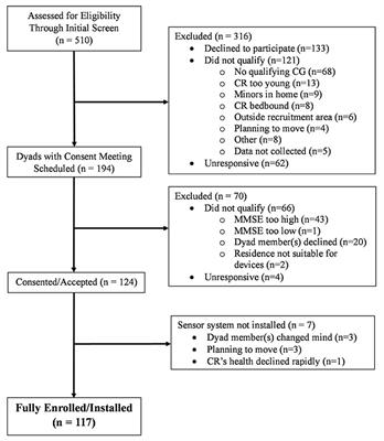 Recruitment of older adult-caregiver dyads during the COVID-19 pandemic: an example from a study to evaluate a novel activities of daily living (ADL) sensor system